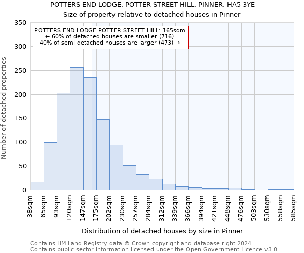 POTTERS END LODGE, POTTER STREET HILL, PINNER, HA5 3YE: Size of property relative to detached houses in Pinner