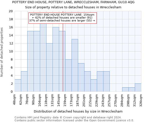 POTTERY END HOUSE, POTTERY LANE, WRECCLESHAM, FARNHAM, GU10 4QG: Size of property relative to detached houses in Wrecclesham