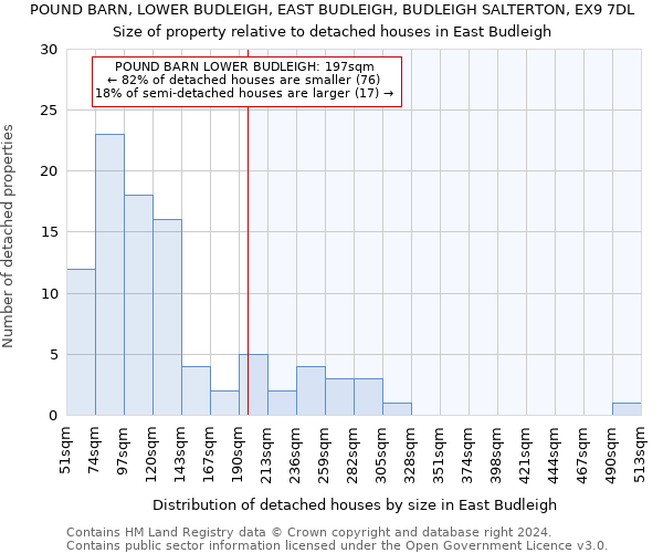 POUND BARN, LOWER BUDLEIGH, EAST BUDLEIGH, BUDLEIGH SALTERTON, EX9 7DL: Size of property relative to detached houses in East Budleigh