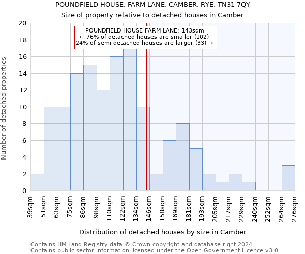 POUNDFIELD HOUSE, FARM LANE, CAMBER, RYE, TN31 7QY: Size of property relative to detached houses in Camber