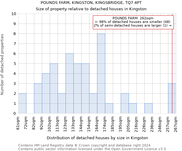 POUNDS FARM, KINGSTON, KINGSBRIDGE, TQ7 4PT: Size of property relative to detached houses in Kingston