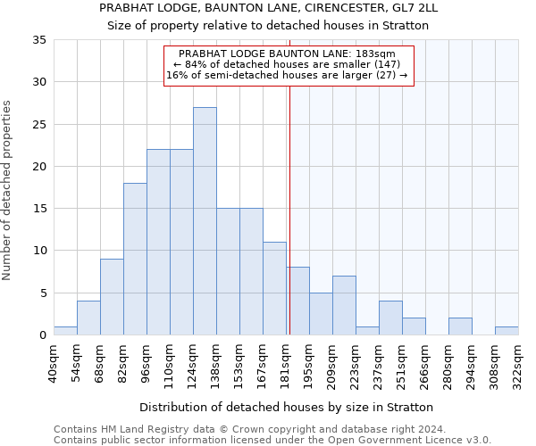 PRABHAT LODGE, BAUNTON LANE, CIRENCESTER, GL7 2LL: Size of property relative to detached houses in Stratton