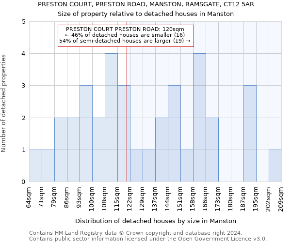 PRESTON COURT, PRESTON ROAD, MANSTON, RAMSGATE, CT12 5AR: Size of property relative to detached houses in Manston