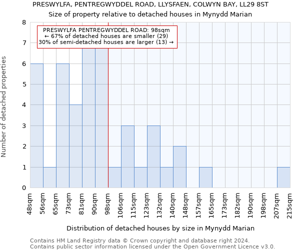 PRESWYLFA, PENTREGWYDDEL ROAD, LLYSFAEN, COLWYN BAY, LL29 8ST: Size of property relative to detached houses in Mynydd Marian