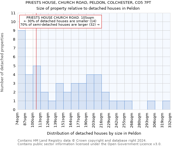 PRIESTS HOUSE, CHURCH ROAD, PELDON, COLCHESTER, CO5 7PT: Size of property relative to detached houses in Peldon