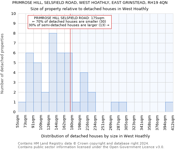 PRIMROSE HILL, SELSFIELD ROAD, WEST HOATHLY, EAST GRINSTEAD, RH19 4QN: Size of property relative to detached houses in West Hoathly