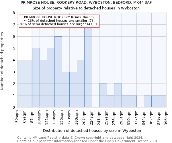 PRIMROSE HOUSE, ROOKERY ROAD, WYBOSTON, BEDFORD, MK44 3AF: Size of property relative to detached houses in Wyboston