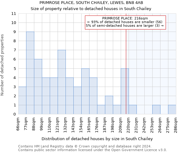 PRIMROSE PLACE, SOUTH CHAILEY, LEWES, BN8 4AB: Size of property relative to detached houses in South Chailey