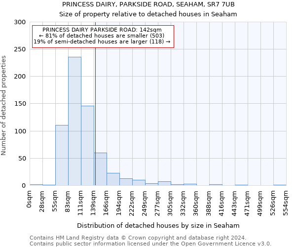 PRINCESS DAIRY, PARKSIDE ROAD, SEAHAM, SR7 7UB: Size of property relative to detached houses in Seaham