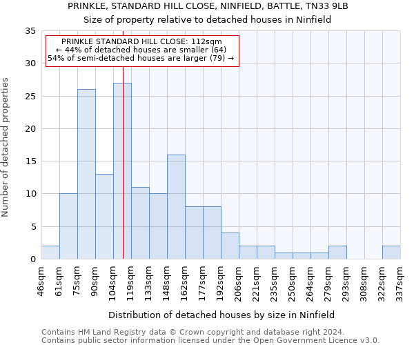 PRINKLE, STANDARD HILL CLOSE, NINFIELD, BATTLE, TN33 9LB: Size of property relative to detached houses in Ninfield