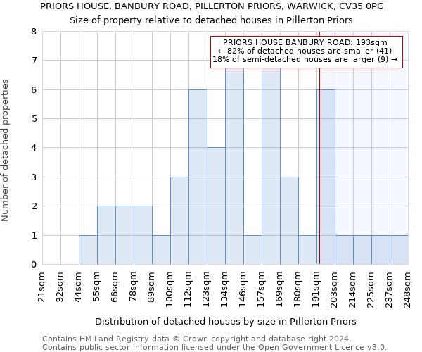 PRIORS HOUSE, BANBURY ROAD, PILLERTON PRIORS, WARWICK, CV35 0PG: Size of property relative to detached houses in Pillerton Priors