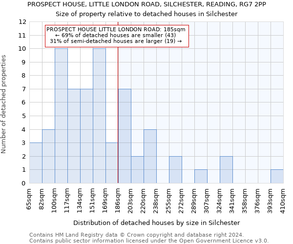 PROSPECT HOUSE, LITTLE LONDON ROAD, SILCHESTER, READING, RG7 2PP: Size of property relative to detached houses in Silchester