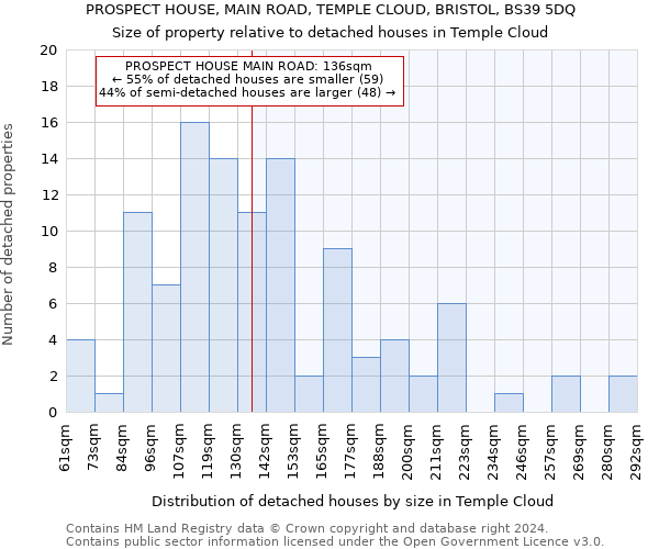 PROSPECT HOUSE, MAIN ROAD, TEMPLE CLOUD, BRISTOL, BS39 5DQ: Size of property relative to detached houses in Temple Cloud