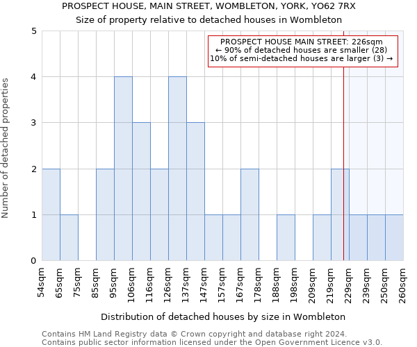 PROSPECT HOUSE, MAIN STREET, WOMBLETON, YORK, YO62 7RX: Size of property relative to detached houses in Wombleton