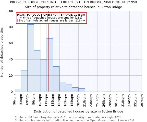 PROSPECT LODGE, CHESTNUT TERRACE, SUTTON BRIDGE, SPALDING, PE12 9SX: Size of property relative to detached houses in Sutton Bridge