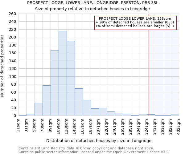 PROSPECT LODGE, LOWER LANE, LONGRIDGE, PRESTON, PR3 3SL: Size of property relative to detached houses in Longridge