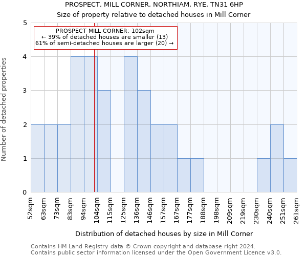 PROSPECT, MILL CORNER, NORTHIAM, RYE, TN31 6HP: Size of property relative to detached houses in Mill Corner