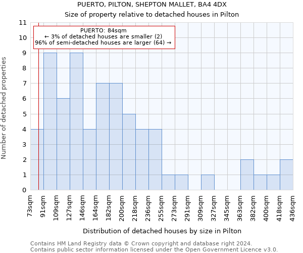 PUERTO, PILTON, SHEPTON MALLET, BA4 4DX: Size of property relative to detached houses in Pilton