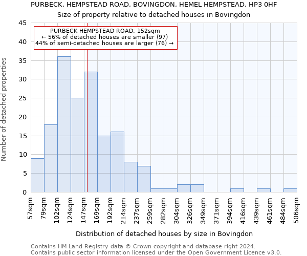 PURBECK, HEMPSTEAD ROAD, BOVINGDON, HEMEL HEMPSTEAD, HP3 0HF: Size of property relative to detached houses in Bovingdon