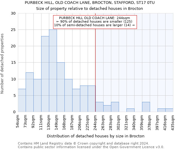 PURBECK HILL, OLD COACH LANE, BROCTON, STAFFORD, ST17 0TU: Size of property relative to detached houses in Brocton