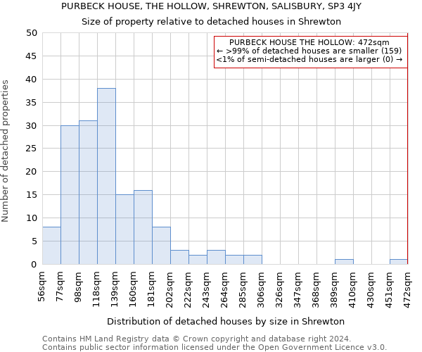 PURBECK HOUSE, THE HOLLOW, SHREWTON, SALISBURY, SP3 4JY: Size of property relative to detached houses in Shrewton