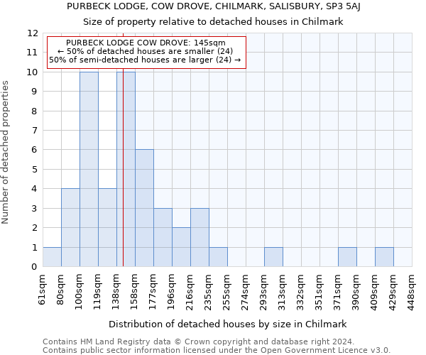 PURBECK LODGE, COW DROVE, CHILMARK, SALISBURY, SP3 5AJ: Size of property relative to detached houses in Chilmark