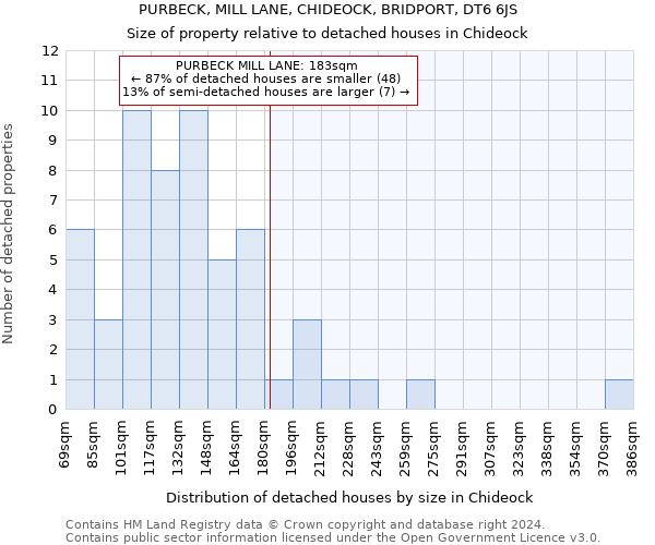 PURBECK, MILL LANE, CHIDEOCK, BRIDPORT, DT6 6JS: Size of property relative to detached houses in Chideock