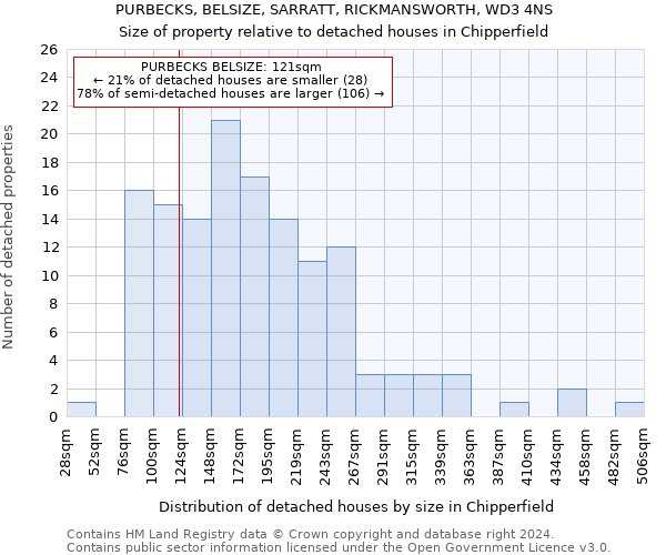 PURBECKS, BELSIZE, SARRATT, RICKMANSWORTH, WD3 4NS: Size of property relative to detached houses in Chipperfield