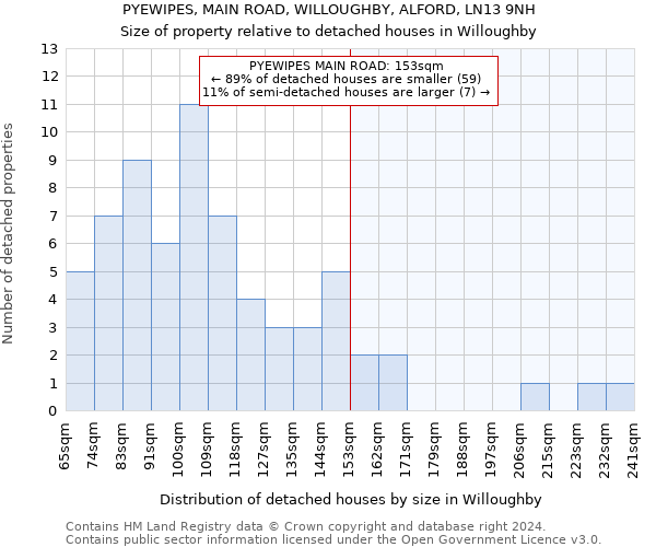 PYEWIPES, MAIN ROAD, WILLOUGHBY, ALFORD, LN13 9NH: Size of property relative to detached houses in Willoughby