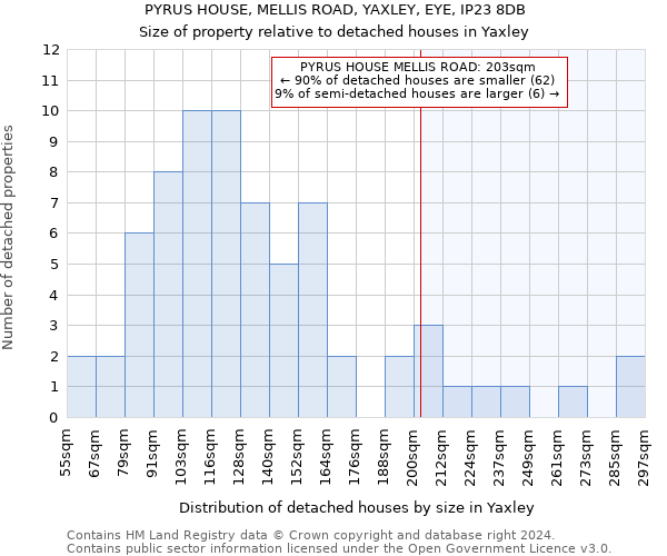 PYRUS HOUSE, MELLIS ROAD, YAXLEY, EYE, IP23 8DB: Size of property relative to detached houses in Yaxley