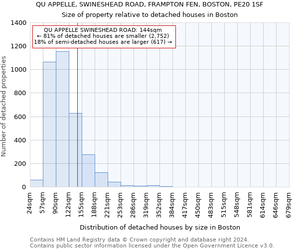 QU APPELLE, SWINESHEAD ROAD, FRAMPTON FEN, BOSTON, PE20 1SF: Size of property relative to detached houses in Boston