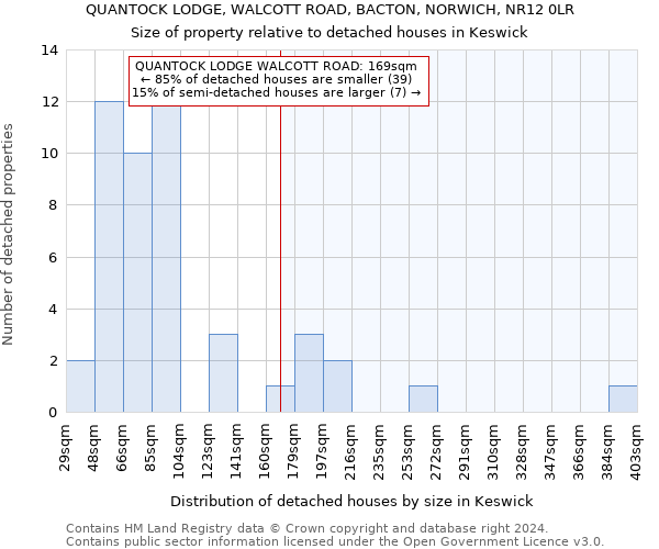 QUANTOCK LODGE, WALCOTT ROAD, BACTON, NORWICH, NR12 0LR: Size of property relative to detached houses in Keswick