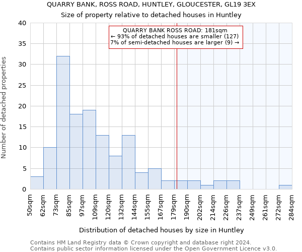 QUARRY BANK, ROSS ROAD, HUNTLEY, GLOUCESTER, GL19 3EX: Size of property relative to detached houses in Huntley