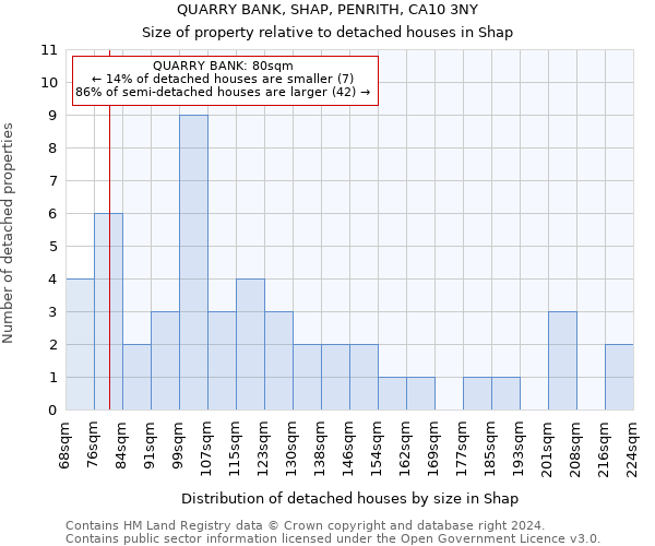 QUARRY BANK, SHAP, PENRITH, CA10 3NY: Size of property relative to detached houses in Shap