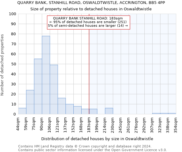 QUARRY BANK, STANHILL ROAD, OSWALDTWISTLE, ACCRINGTON, BB5 4PP: Size of property relative to detached houses in Oswaldtwistle