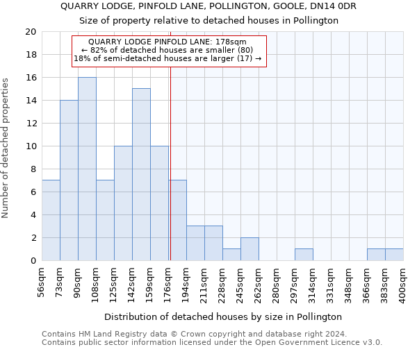 QUARRY LODGE, PINFOLD LANE, POLLINGTON, GOOLE, DN14 0DR: Size of property relative to detached houses in Pollington