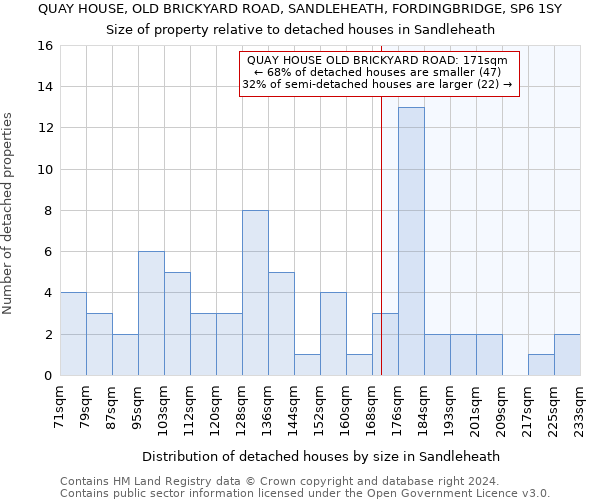 QUAY HOUSE, OLD BRICKYARD ROAD, SANDLEHEATH, FORDINGBRIDGE, SP6 1SY: Size of property relative to detached houses in Sandleheath