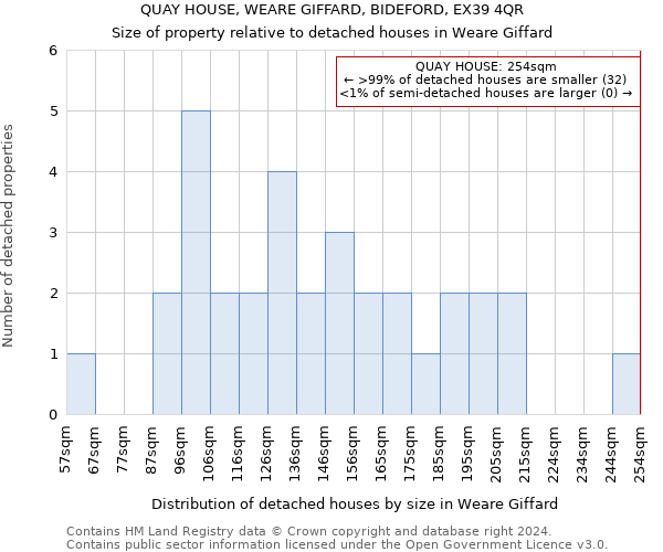 QUAY HOUSE, WEARE GIFFARD, BIDEFORD, EX39 4QR: Size of property relative to detached houses in Weare Giffard