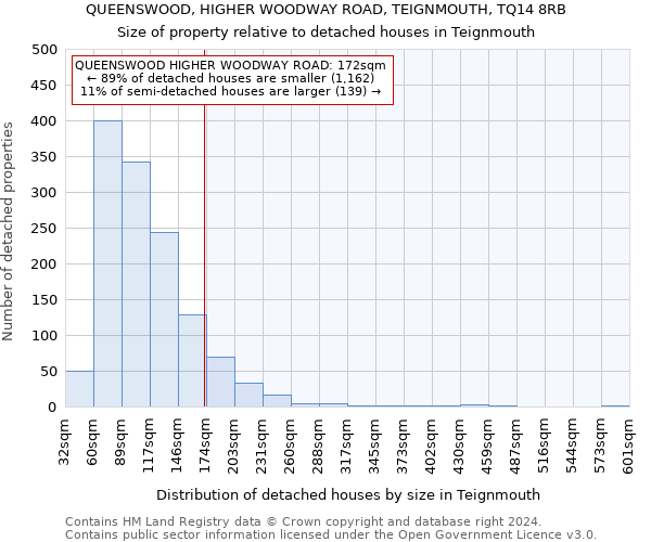 QUEENSWOOD, HIGHER WOODWAY ROAD, TEIGNMOUTH, TQ14 8RB: Size of property relative to detached houses in Teignmouth