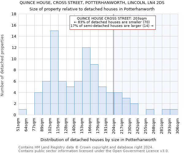 QUINCE HOUSE, CROSS STREET, POTTERHANWORTH, LINCOLN, LN4 2DS: Size of property relative to detached houses in Potterhanworth