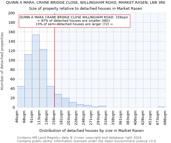 QUINN A MARA, CRANE BRIDGE CLOSE, WILLINGHAM ROAD, MARKET RASEN, LN8 3RE: Size of property relative to detached houses in Market Rasen