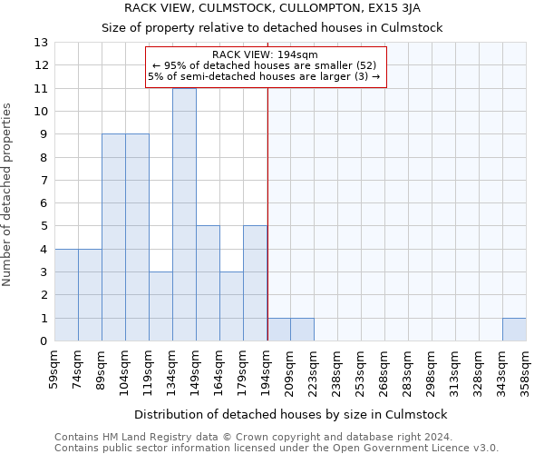 RACK VIEW, CULMSTOCK, CULLOMPTON, EX15 3JA: Size of property relative to detached houses in Culmstock