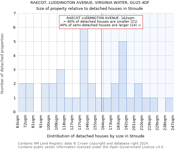 RAECOT, LUDDINGTON AVENUE, VIRGINIA WATER, GU25 4DF: Size of property relative to detached houses in Stroude