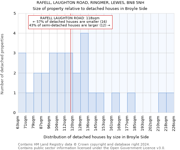 RAFELL, LAUGHTON ROAD, RINGMER, LEWES, BN8 5NH: Size of property relative to detached houses in Broyle Side