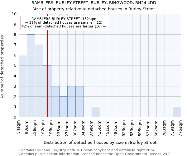 RAMBLERS, BURLEY STREET, BURLEY, RINGWOOD, BH24 4DD: Size of property relative to detached houses in Burley Street