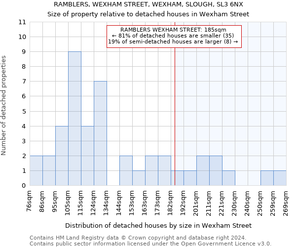 RAMBLERS, WEXHAM STREET, WEXHAM, SLOUGH, SL3 6NX: Size of property relative to detached houses in Wexham Street