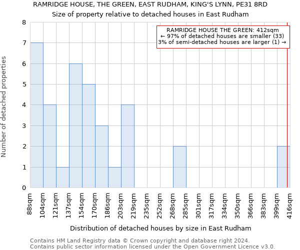 RAMRIDGE HOUSE, THE GREEN, EAST RUDHAM, KING'S LYNN, PE31 8RD: Size of property relative to detached houses in East Rudham