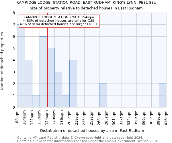 RAMRIDGE LODGE, STATION ROAD, EAST RUDHAM, KING'S LYNN, PE31 8SU: Size of property relative to detached houses in East Rudham