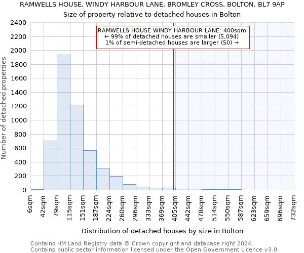 RAMWELLS HOUSE, WINDY HARBOUR LANE, BROMLEY CROSS, BOLTON, BL7 9AP: Size of property relative to detached houses in Bolton