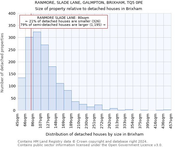 RANMORE, SLADE LANE, GALMPTON, BRIXHAM, TQ5 0PE: Size of property relative to detached houses in Brixham